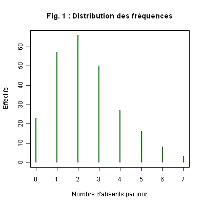Diagramme des fréquences