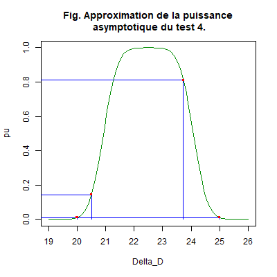 Estimation de la fonction puissance de l’Exemple.