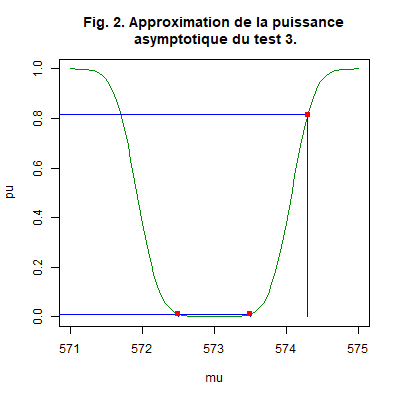 Estimation de la fonction puissance de l’Exemple 3.