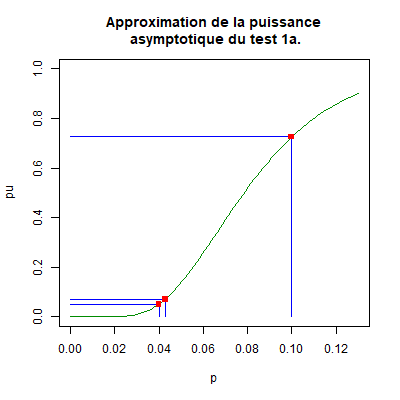 Approximation de la fonction puissance asymptotique du test 1a.