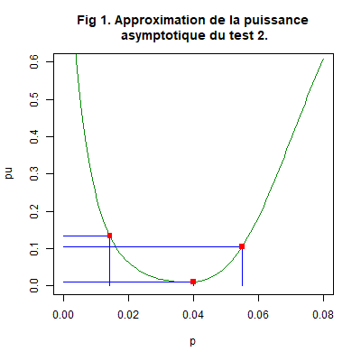Approximation de la fonction puissance asymptotique du test 2.