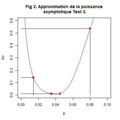 Approximation de la fonction puissance asymptotique du test 2.