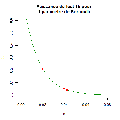 Approximation de la fonction puissance du test 1b.
